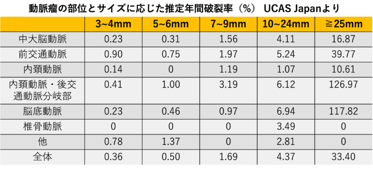 脳動脈瘤の表