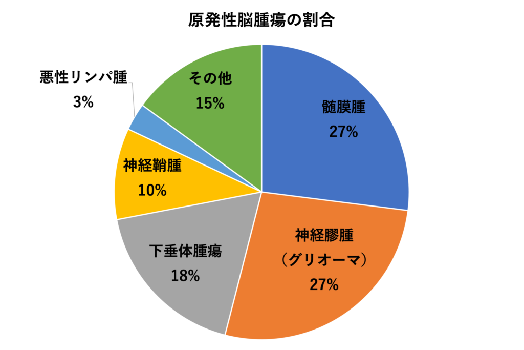 脳腫瘍のグラフの画像