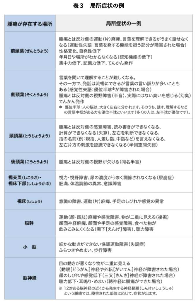 脳動脈瘤の表3